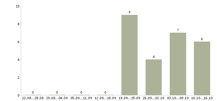 Работа бизнес консультант в Владимире - Число вакансий в Владимире по специальности бизнес консультант за 2 месяца