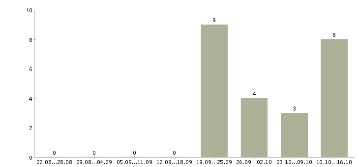 Работа приглашаю в международную компанию в Владимире - Число вакансий в Владимире по специальности приглашаю в международную компанию за 2 месяца