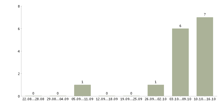 Работа специалисты на приём телефонных звонков в Владимире - Число вакансий в Владимире по специальности специалисты на приём телефонных звонков за 2 месяца
