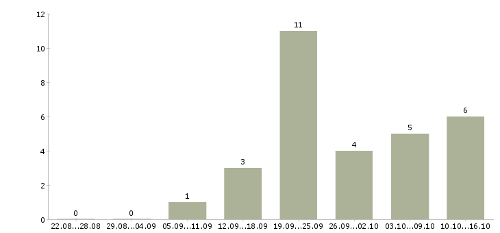 Работа менеджер по размещению объявлений в Волгограде - Число вакансий в Волгограде по специальности менеджер по размещению объявлений за 2 месяца