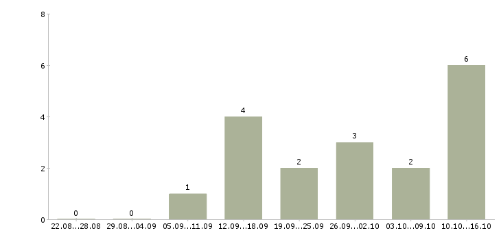 Работа расклейщик объявлений в Волгограде - Число вакансий в Волгограде по специальности расклейщик объявлений за 2 месяца