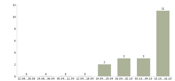Работа сотрудник для совместного бизнеса в Екатеринбурге - Число вакансий в Екатеринбурге по специальности сотрудник для совместного бизнеса за 2 месяца