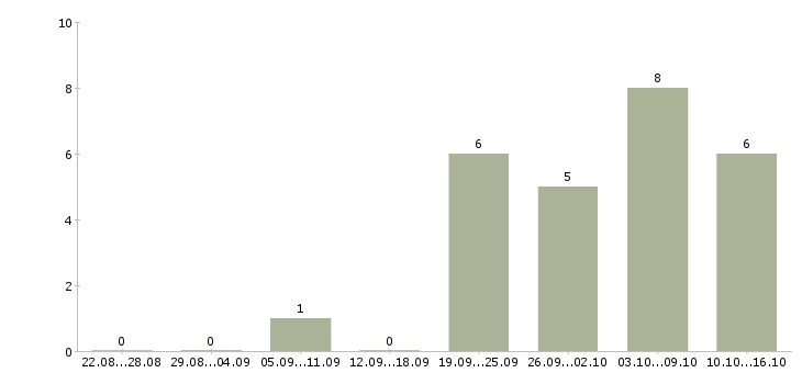 Работа администратор кафе в Иркутске - Число вакансий в Иркутске по специальности администратор кафе за 2 месяца