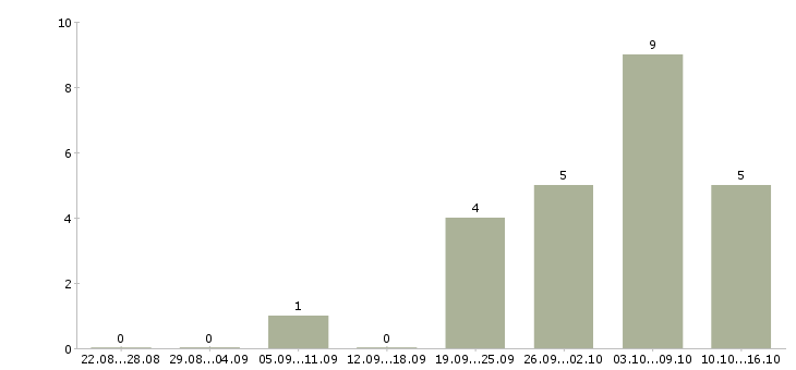 Работа менеджер по управлению качеством товаров в Иркутске - Число вакансий в Иркутске по специальности менеджер по управлению качеством товаров за 2 месяца