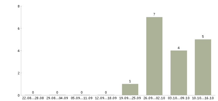 Работа с достойным доходом в Кемерово - Число вакансий в Кемерово по специальности с достойным доходом за 2 месяца