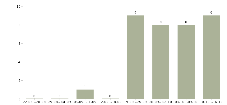 Работа специалист с опытом кассира в Кирове - Число вакансий в Кирове по специальности специалист с опытом кассира за 2 месяца