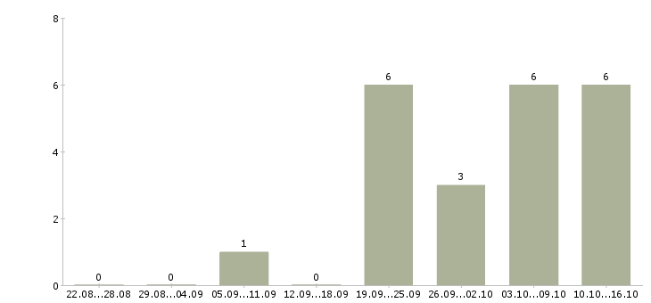 Работа организатор в Краснодаре - Число вакансий в Краснодаре по специальности организатор за 2 месяца