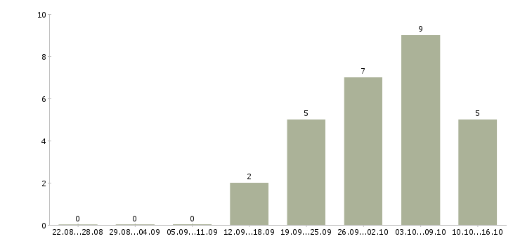 Работа оператор связи в Курске - Число вакансий в Курске по специальности оператор связи за 2 месяца