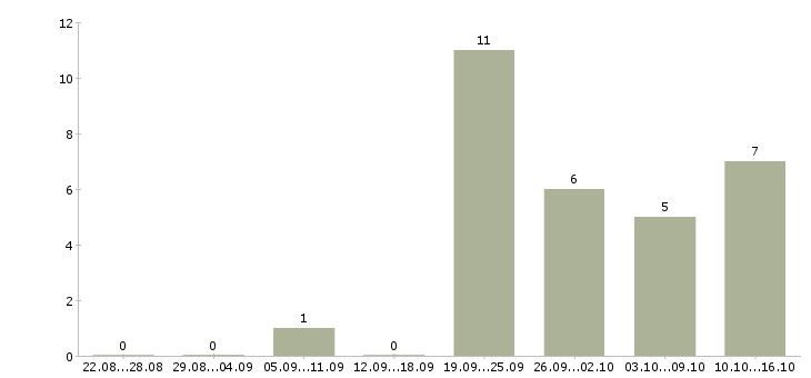 Работа оптовые продажи в Курске - Число вакансий в Курске по специальности оптовые продажи за 2 месяца