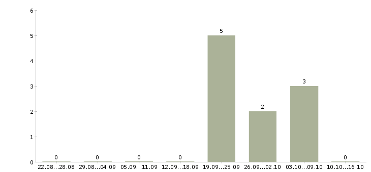 Работа региональный менеджер по китаю в Москве - Число вакансий в Москве по специальности региональный менеджер по китаю за 2 месяца