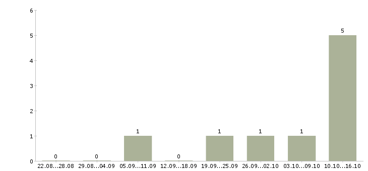 Работа водитель перевозки в Мурманске - Число вакансий в Мурманске по специальности водитель перевозки за 2 месяца