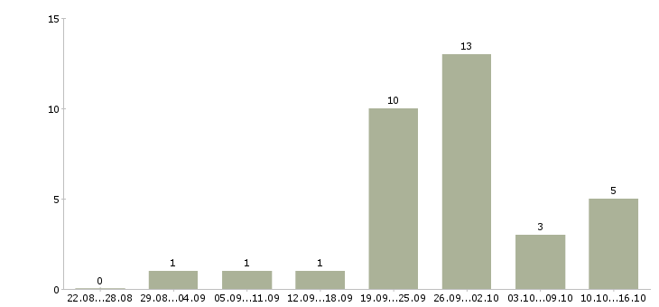 Работа администратор телефонных переговоров в Новосибирске - Число вакансий в Новосибирске по специальности администратор телефонных переговоров за 2 месяца
