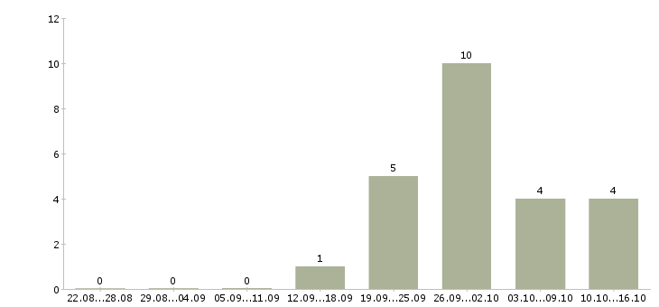 Работа консультант в офис на телефон в Новосибирске - Число вакансий в Новосибирске по специальности консультант в офис на телефон за 2 месяца