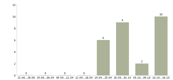 Работа сотрудник для совместного бизнеса в Новосибирске - Число вакансий в Новосибирске по специальности сотрудник для совместного бизнеса за 2 месяца