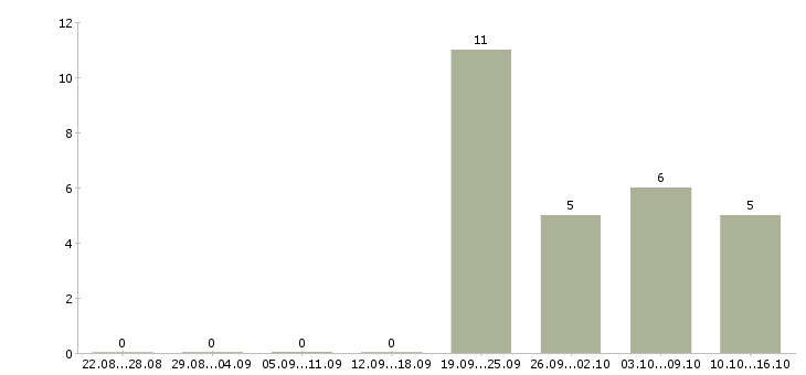 Работа специалист с опытом работы юриста в Новосибирске - Число вакансий в Новосибирске по специальности специалист с опытом работы юриста за 2 месяца