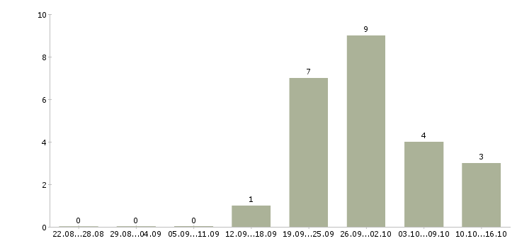 Работа за границей в Оренбурге - Число вакансий в Оренбурге по специальности за границей за 2 месяца