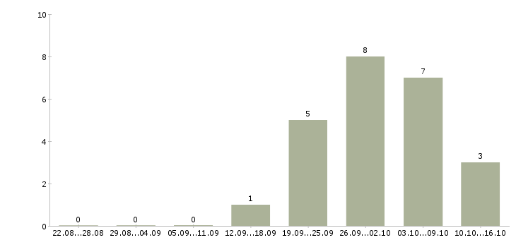 Работа за границей в Перми - Число вакансий в Перми по специальности за границей за 2 месяца
