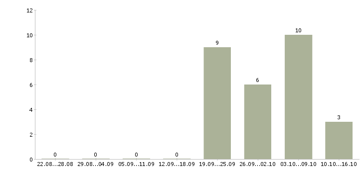 Работа грузчик дневные смены в Пскове - Число вакансий в Пскове по специальности грузчик дневные смены за 2 месяца