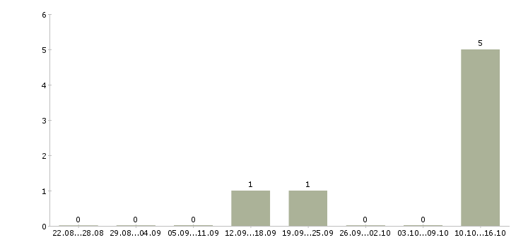 Работа специалист по удержанию клиентов в Ставрополе - Число вакансий в Ставрополе по специальности специалист по удержанию клиентов за 2 месяца
