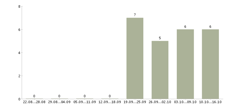 Работа клиент менеджер оператор пк в Сыктывкаре - Число вакансий в Сыктывкаре по специальности клиент менеджер оператор пк за 2 месяца