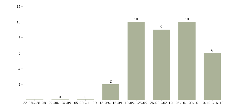 Работа для мужчин в Твери - Число вакансий в Твери по специальности для мужчин за 2 месяца