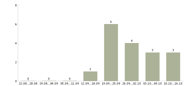 Работа специалист с опытом работы администратора в Твери - Число вакансий в Твери по специальности специалист с опытом работы администратора за 2 месяца