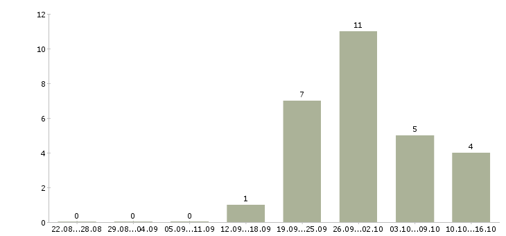 Работа диспетчер на телефонные звонки в Тюмени - Число вакансий в Тюмени по специальности диспетчер на телефонные звонки за 2 месяца