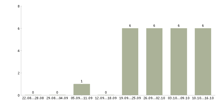 Работа инженер по ведению исполнительной документации в Уфе - Число вакансий в Уфе по специальности инженер по ведению исполнительной документации за 2 месяца