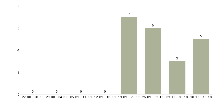 Работа организатор в Уфе - Число вакансий в Уфе по специальности организатор за 2 месяца