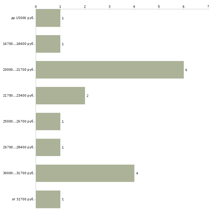 Найти работу администратор интернет магазина в Кирове - График распределения вакансий «администратор интернет магазина» по зарплате
