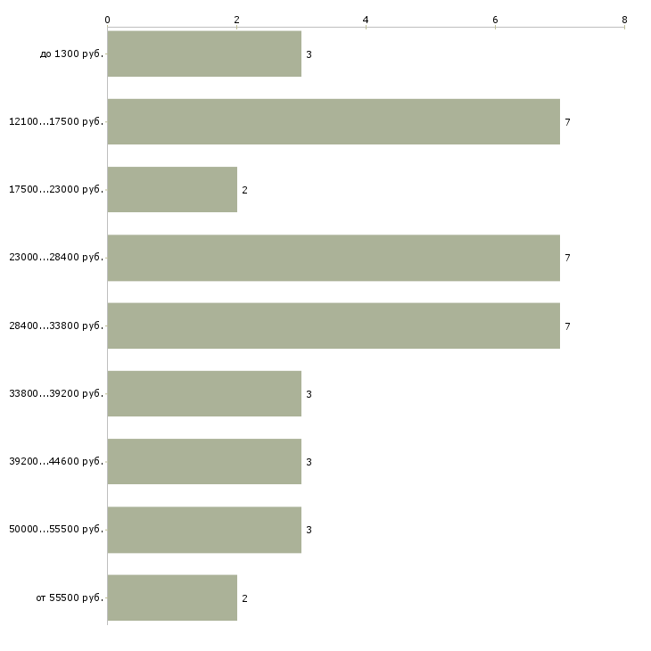Найти работу администратор парикмахерской в Москве - График распределения вакансий «администратор парикмахерской» по зарплате