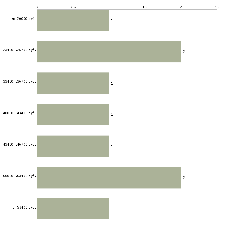 Найти работу есть для всех в Тамбове - График распределения вакансий «есть для всех» по зарплате