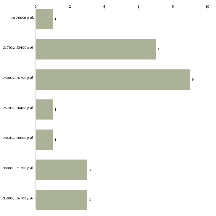 Найти работу кассир в кинотеатр в Москве - График распределения вакансий «кассир в кинотеатр» по зарплате