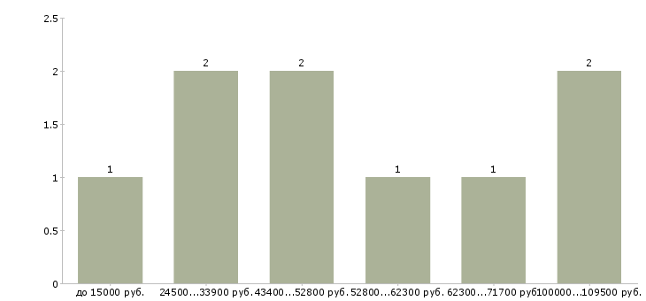 Найти работу менеджер кафе в Уфе - График распределения вакансий «менеджер кафе» по зарплате