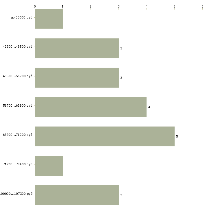 Найти работу начальник отдела закупок Санкт-петербург - График распределения вакансий «начальник отдела закупок» по зарплате