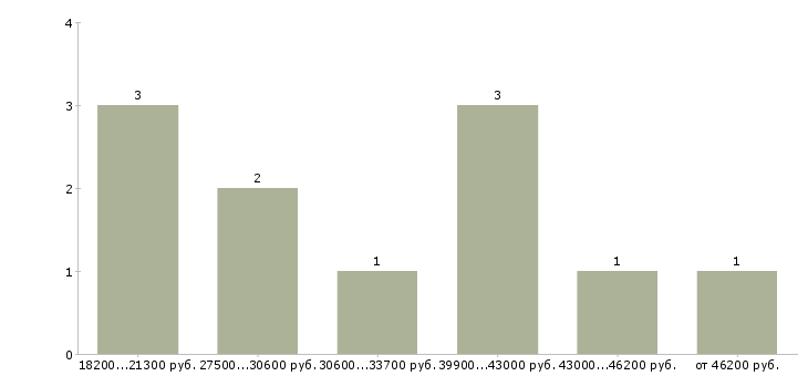 Найти работу специалист по расчетам в Туле - График распределения вакансий «специалист по расчетам» по зарплате