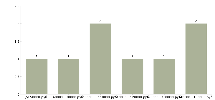Найти работу тренер по волейболу в Москве - График распределения вакансий «тренер по волейболу» по зарплате