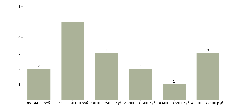 Найти работу эксперт в Подольске - График распределения вакансий «эксперт» по зарплате