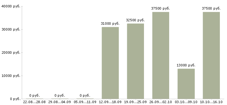 Вакансии 2 3 часа в день в Сургуте - Медиана зарплат 2 3 часа в день в Сургуте за 2 месяца