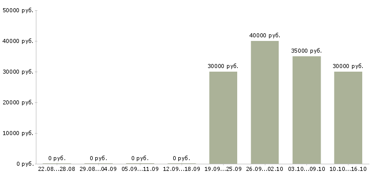Вакансии web программист Ростов-на-дону - Медиана зарплат web программист Ростов-на-дону за 2 месяца