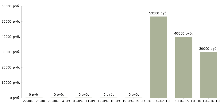 Вакансии web программист Татарстан - Медиана зарплат web программист Татарстан за 2 месяца