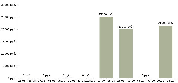 Вакансии агент по продажам в Кургане - Медиана зарплат агент по продажам в Кургане за 2 месяца