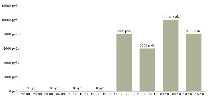 Вакансии агенты в Тольятти - Медиана зарплат агенты в Тольятти за 2 месяца
