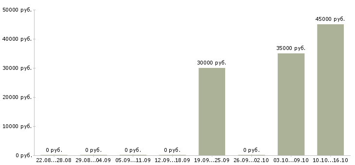 Вакансии административный директор Ростов-на-дону - Медиана зарплат административный директор Ростов-на-дону за 2 месяца