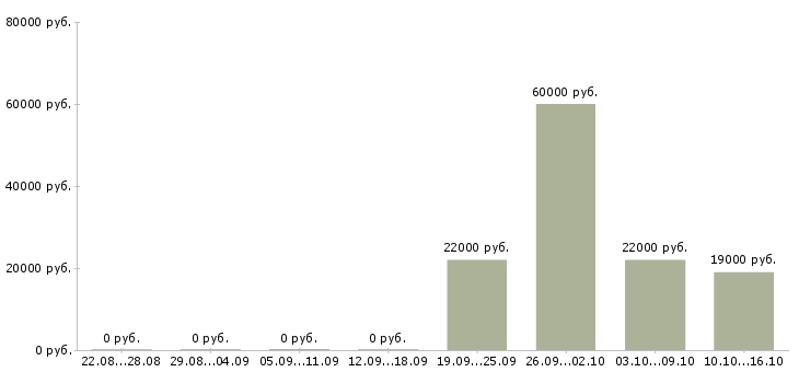 Вакансии административный директор в Казани - Медиана зарплат административный директор в Казани за 2 месяца