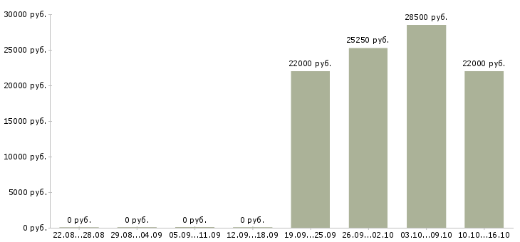 Вакансии администратор 1с в Воронеже - Медиана зарплат администратор 1с в Воронеже за 2 месяца