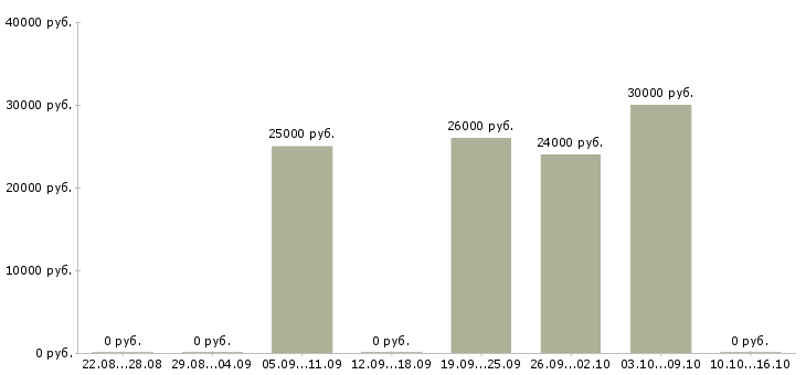 Вакансии администратор в магазин одежды в Екатеринбурге - Медиана зарплат администратор в магазин одежды в Екатеринбурге за 2 месяца