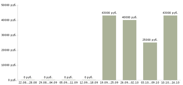 Вакансии администратор магазина в Одинцово - Медиана зарплат администратор магазина в Одинцово за 2 месяца