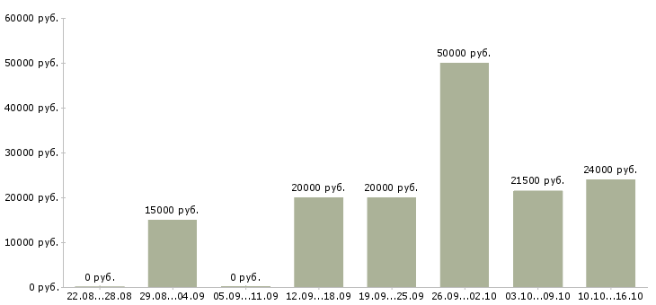 Вакансии администратор на дому в Вологде - Медиана зарплат администратор на дому в Вологде за 2 месяца
