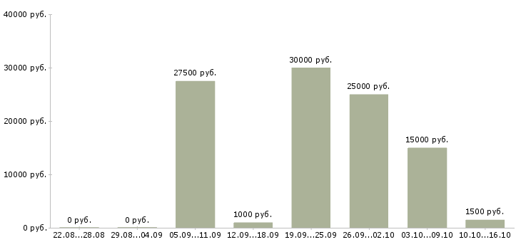 Вакансии администратор парикмахерской в Москве - Медиана зарплат администратор парикмахерской в Москве за 2 месяца